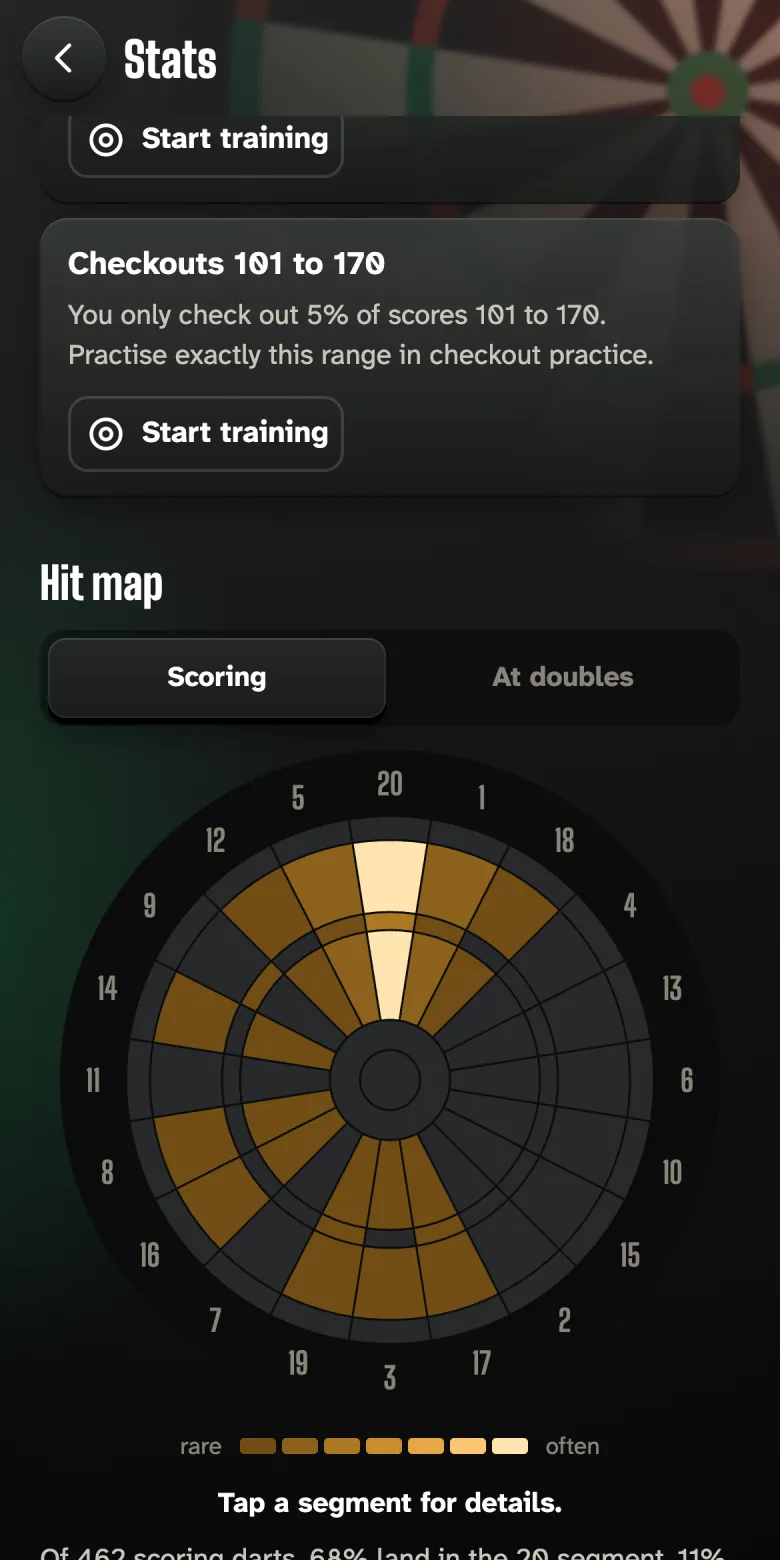 Stats with training tips and a hit map of the board.